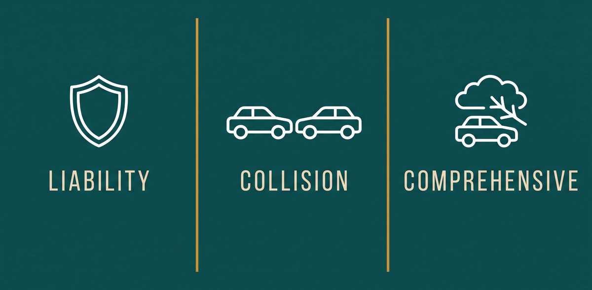 Three coverage types side by side: liability, collision and comprehensive